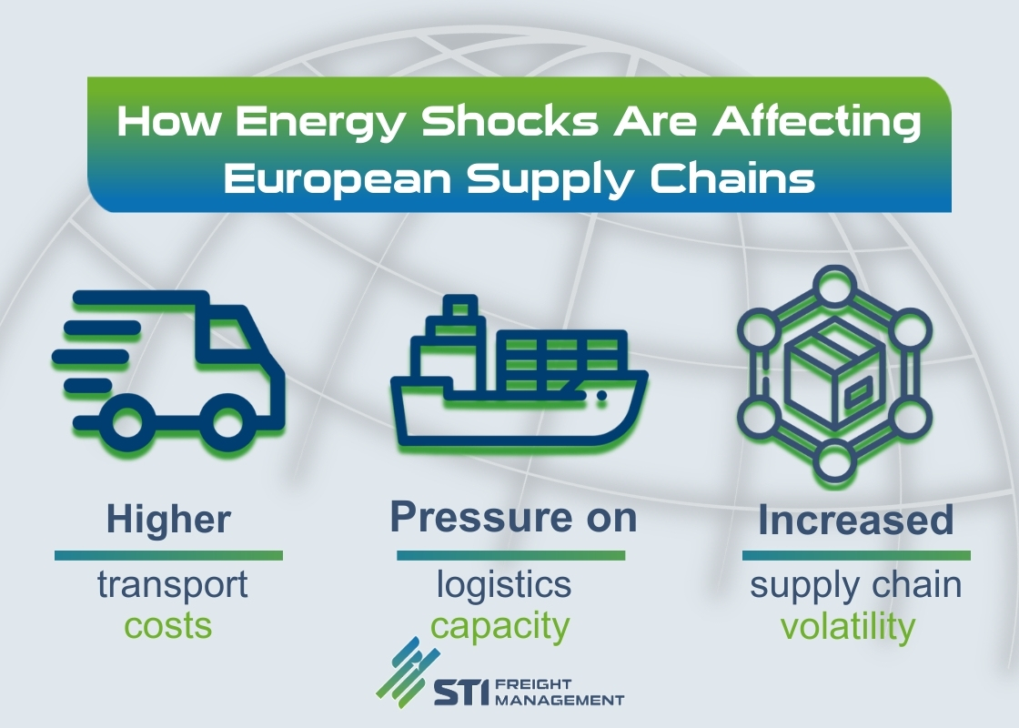  Energy shocks impact on transport costs and supply chains in Europe infographic