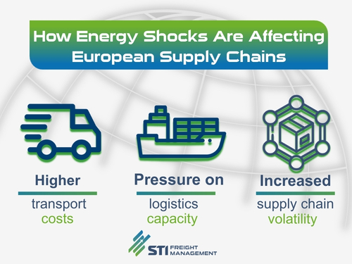 Energy shocks impact on transport costs and supply chains in Europe infographic